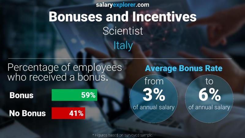Annual Salary Bonus Rate Italy Scientist