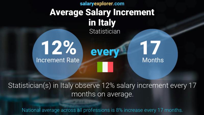 Annual Salary Increment Rate Italy Statistician