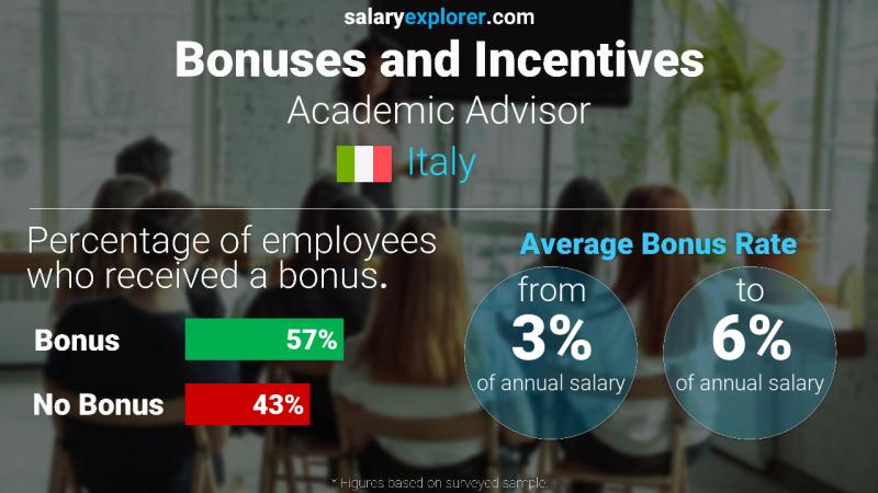 Annual Salary Bonus Rate Italy Academic Advisor
