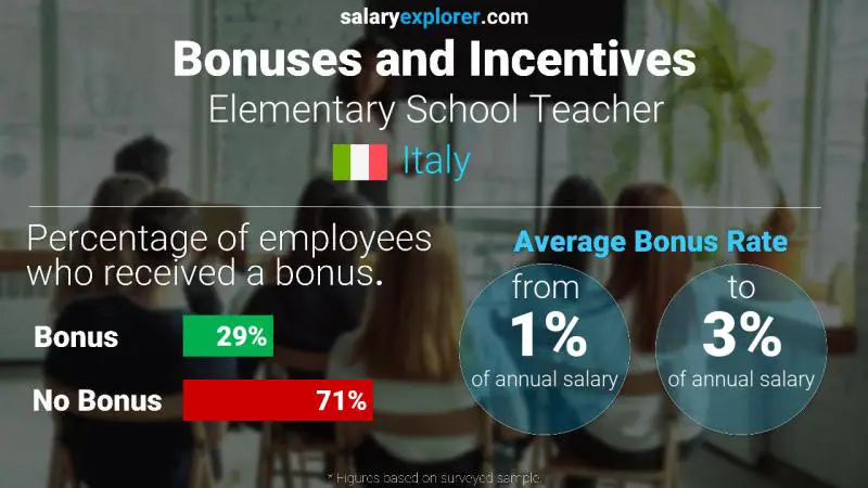 Annual Salary Bonus Rate Italy Elementary School Teacher