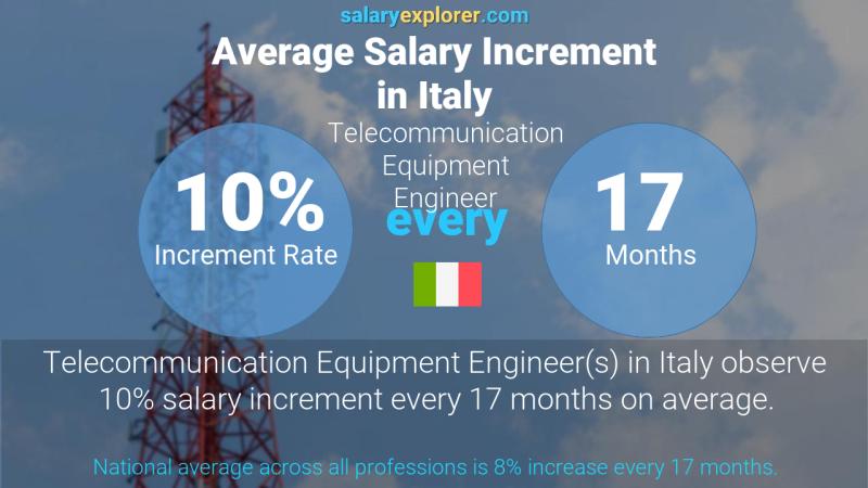 Annual Salary Increment Rate Italy Telecommunication Equipment Engineer