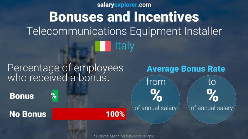Annual Salary Bonus Rate Italy Telecommunications Equipment Installer