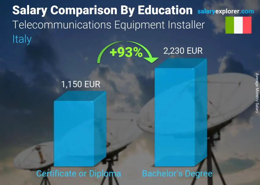 Salary comparison by education level monthly Italy Telecommunications Equipment Installer