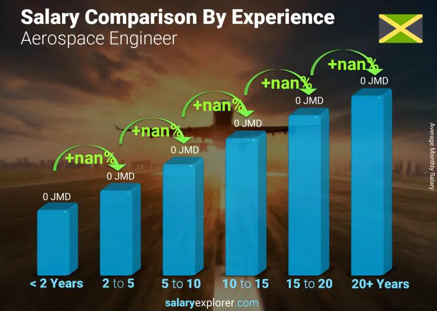 Salary comparison by years of experience monthly Jamaica Aerospace Engineer