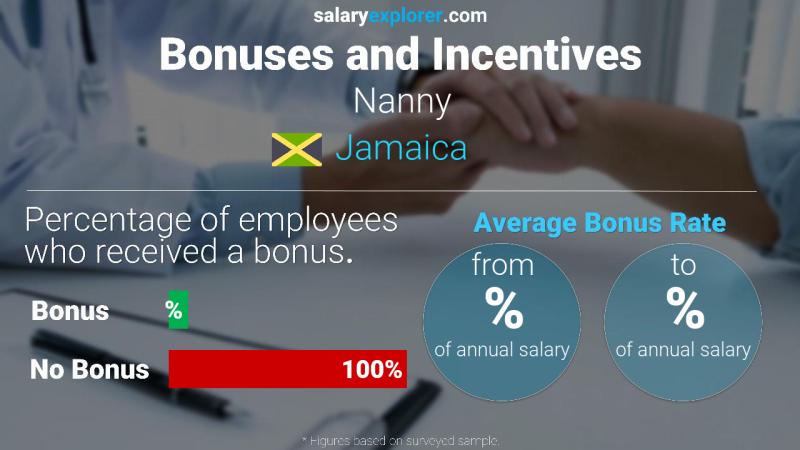 Annual Salary Bonus Rate Jamaica Nanny