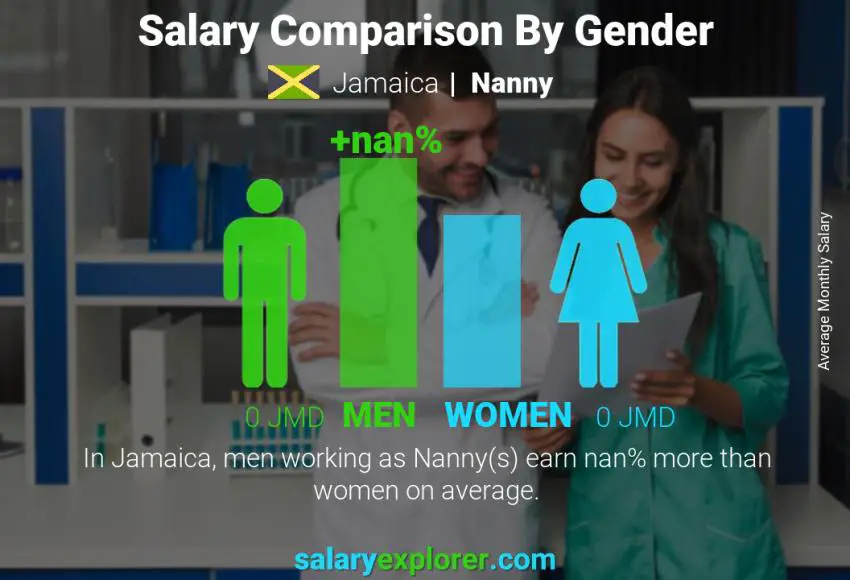 Salary comparison by gender Jamaica Nanny monthly