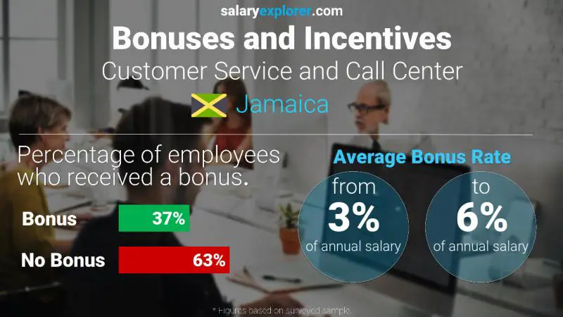 Annual Salary Bonus Rate Jamaica Customer Service and Call Center