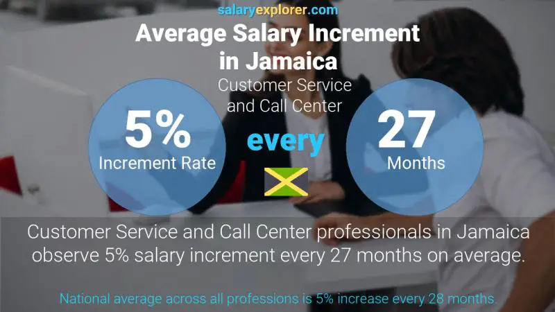 Annual Salary Increment Rate Jamaica Customer Service and Call Center