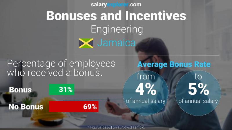 Annual Salary Bonus Rate Jamaica Engineering