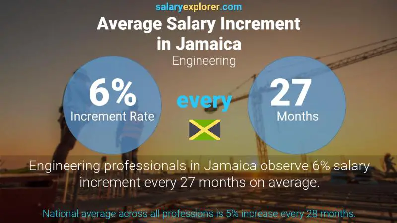 Annual Salary Increment Rate Jamaica Engineering