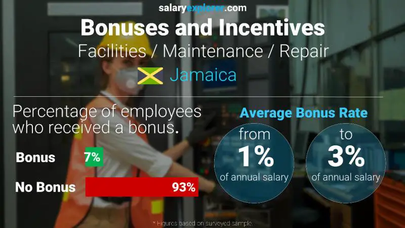 Annual Salary Bonus Rate Jamaica Facilities / Maintenance / Repair