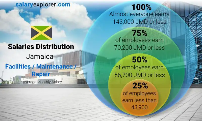 Median and salary distribution Jamaica Facilities / Maintenance / Repair monthly