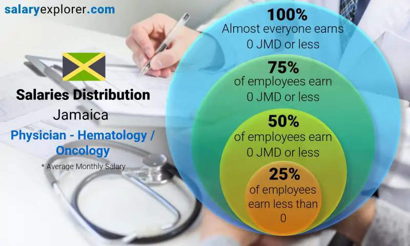 Median and salary distribution Jamaica Physician - Hematology / Oncology monthly