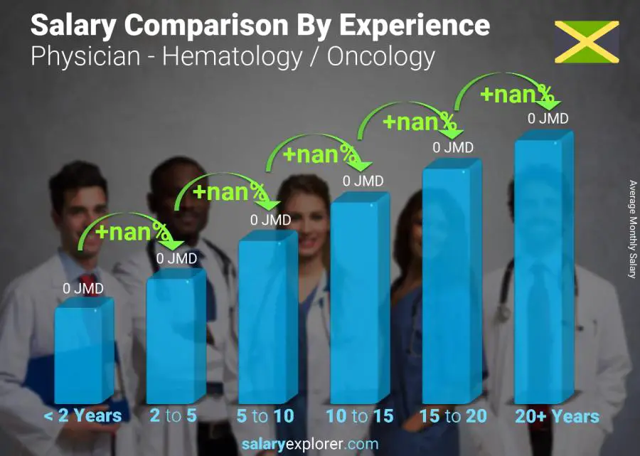 Salary comparison by years of experience monthly Jamaica Physician - Hematology / Oncology