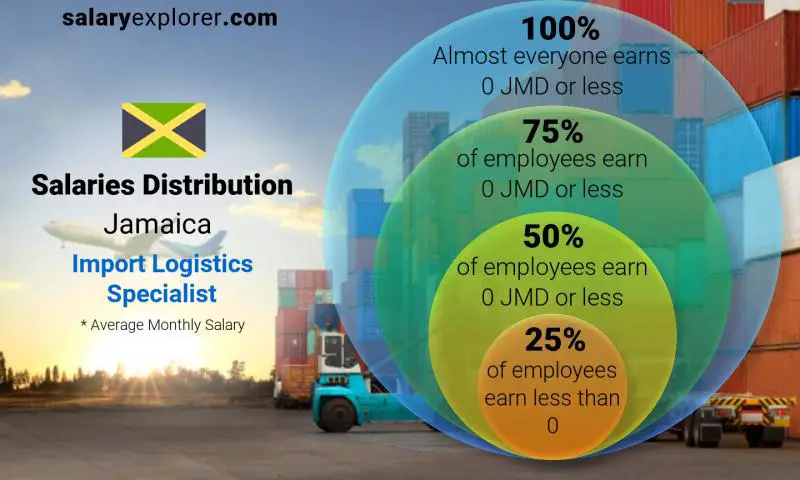 Median and salary distribution Jamaica Import Logistics Specialist monthly