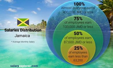 Average Salary in Jamaica 2024 - The Complete Guide