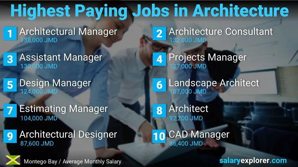 Best Paying Jobs in Architecture - Montego Bay