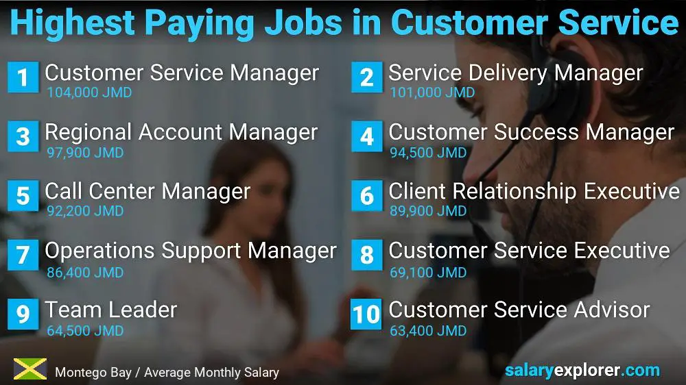 Highest Paying Careers in Customer Service - Montego Bay