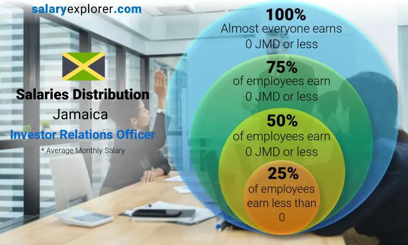 Median and salary distribution Jamaica Investor Relations Officer monthly