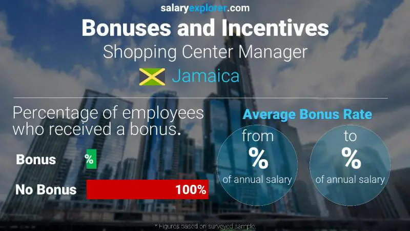 Annual Salary Bonus Rate Jamaica Shopping Center Manager