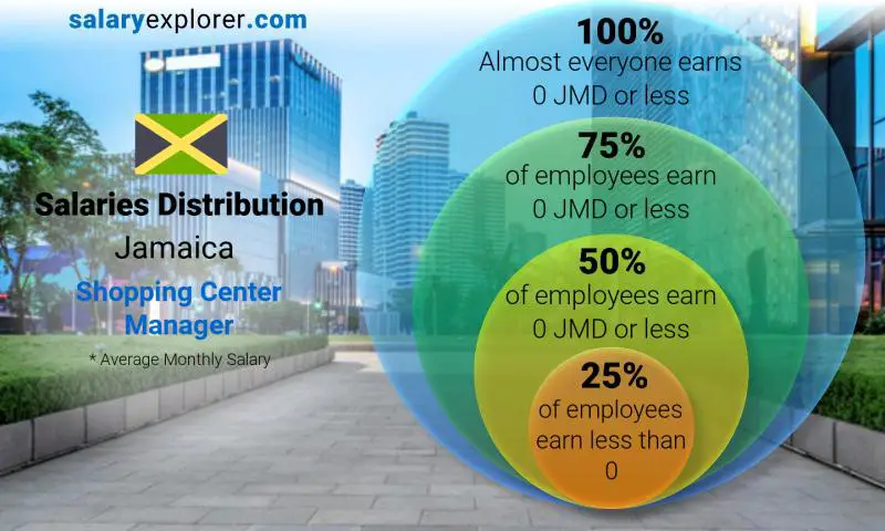 Median and salary distribution Jamaica Shopping Center Manager monthly