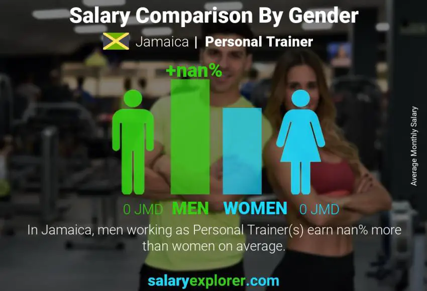 Salary comparison by gender Jamaica Personal Trainer monthly
