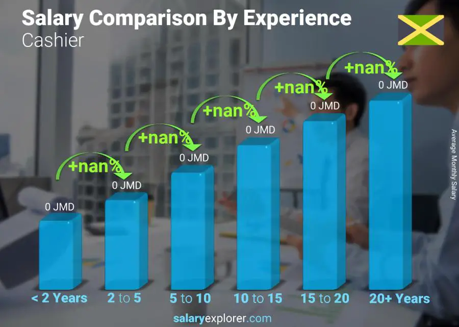 Salary comparison by years of experience monthly Jamaica Cashier