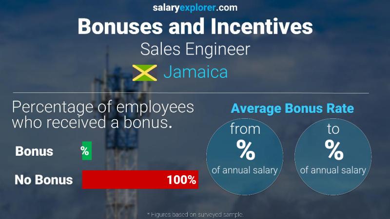 Annual Salary Bonus Rate Jamaica Sales Engineer