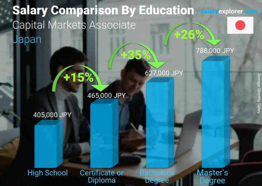 Salary comparison by education level monthly Japan Capital Markets Associate