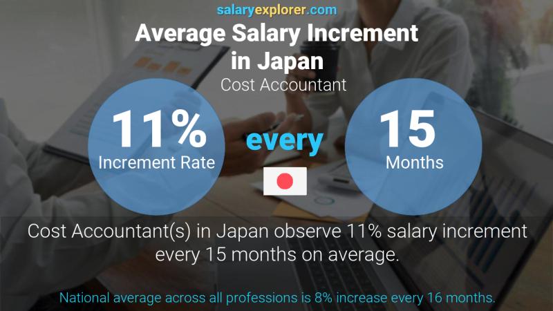 Annual Salary Increment Rate Japan Cost Accountant