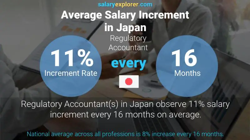 Annual Salary Increment Rate Japan Regulatory Accountant