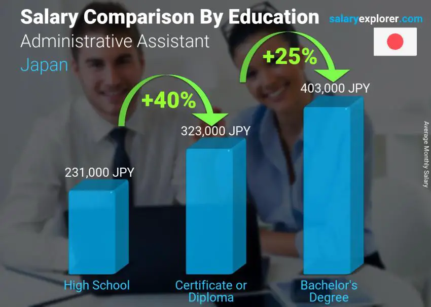 Salary comparison by education level monthly Japan Administrative Assistant