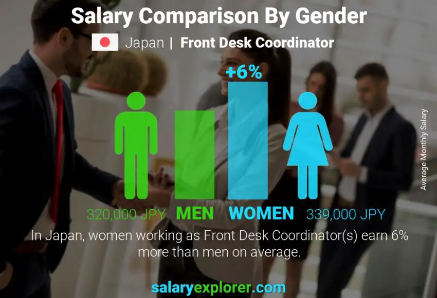 Salary comparison by gender Japan Front Desk Coordinator monthly