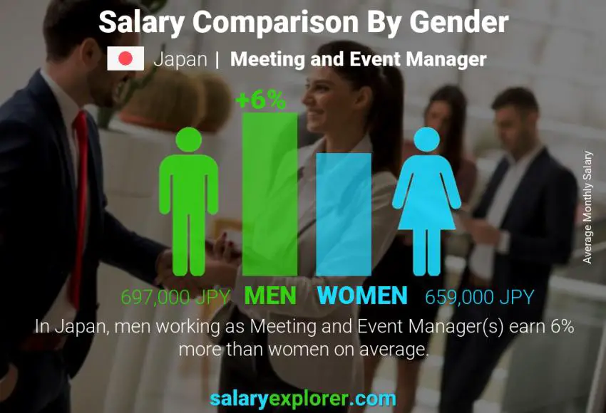 Salary comparison by gender Japan Meeting and Event Manager monthly