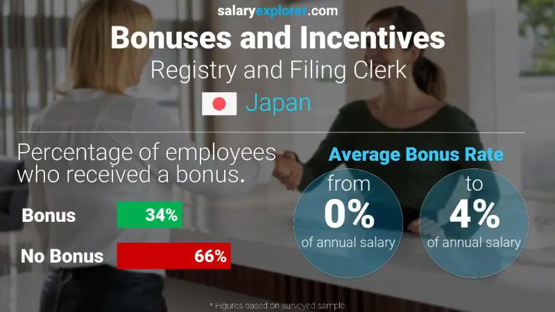 Annual Salary Bonus Rate Japan Registry and Filing Clerk