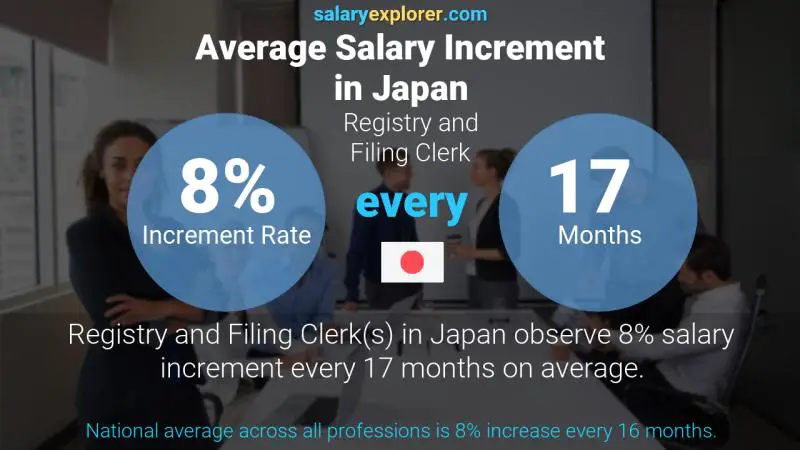 Annual Salary Increment Rate Japan Registry and Filing Clerk