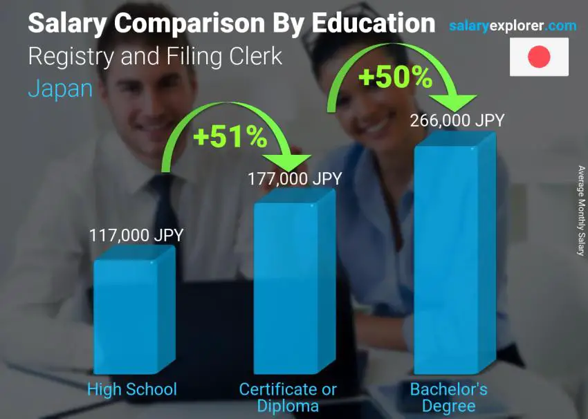 Salary comparison by education level monthly Japan Registry and Filing Clerk
