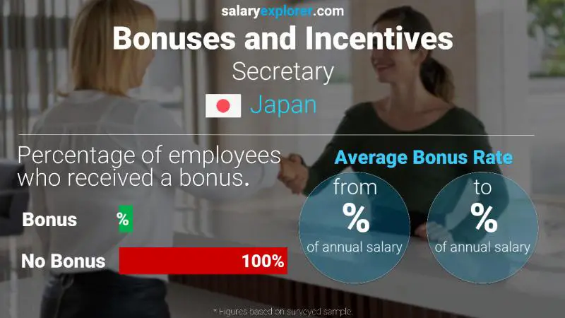 Annual Salary Bonus Rate Japan Secretary