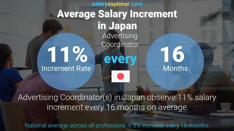 Annual Salary Increment Rate Japan Advertising Coordinator