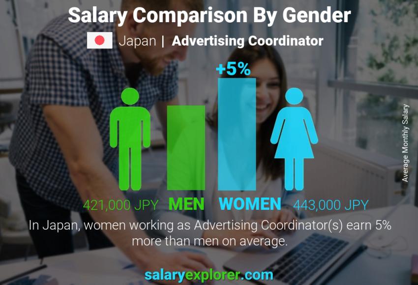 Salary comparison by gender Japan Advertising Coordinator monthly