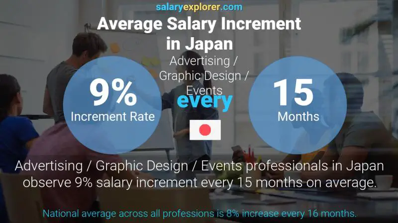 Annual Salary Increment Rate Japan Advertising / Graphic Design / Events