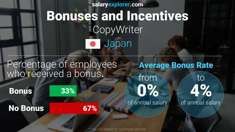 Annual Salary Bonus Rate Japan CopyWriter
