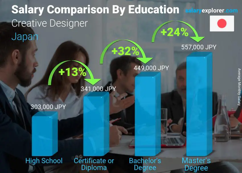 Salary comparison by education level monthly Japan Creative Designer