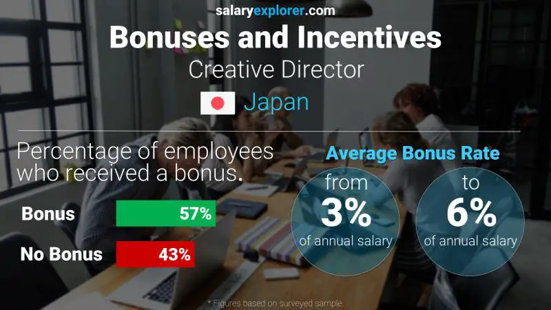 Annual Salary Bonus Rate Japan Creative Director