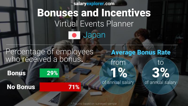 Annual Salary Bonus Rate Japan Virtual Events Planner