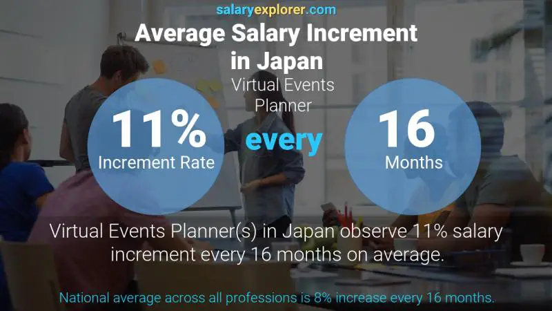 Annual Salary Increment Rate Japan Virtual Events Planner