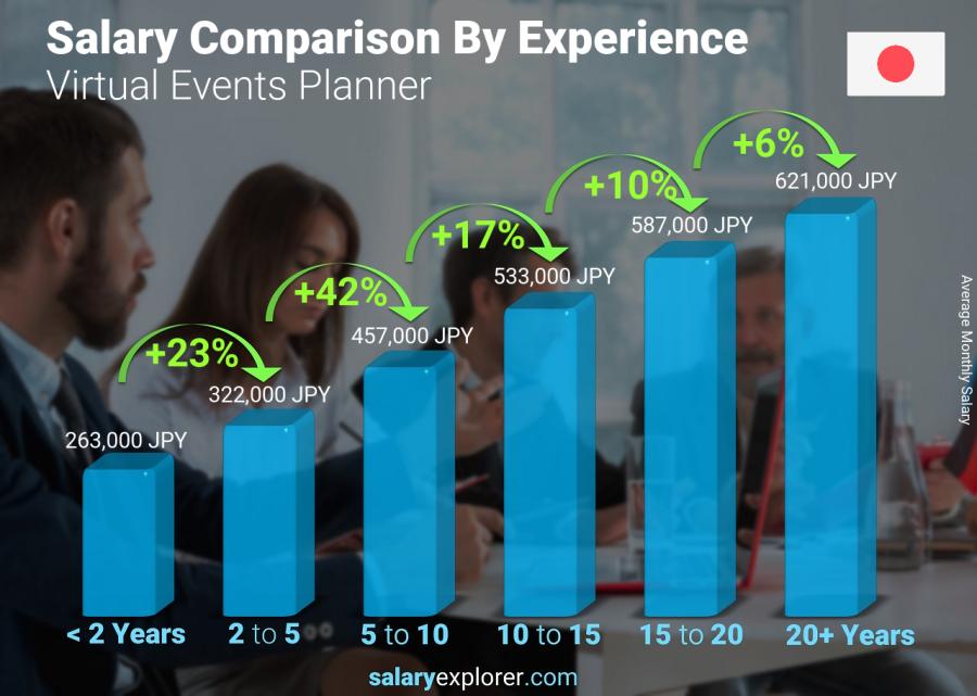 Salary comparison by years of experience monthly Japan Virtual Events Planner