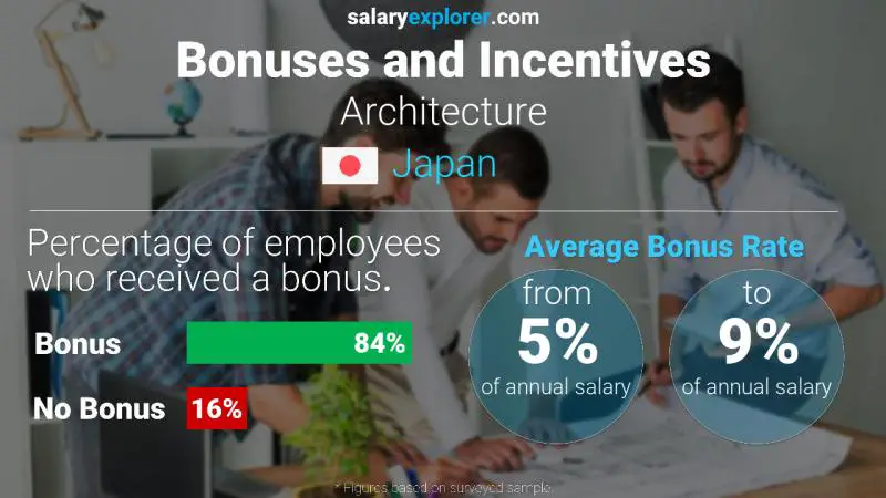 Annual Salary Bonus Rate Japan Architecture