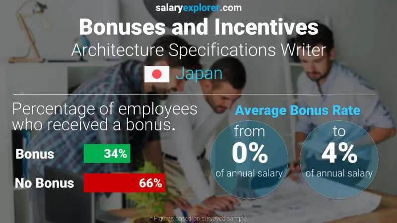 Annual Salary Bonus Rate Japan Architecture Specifications Writer