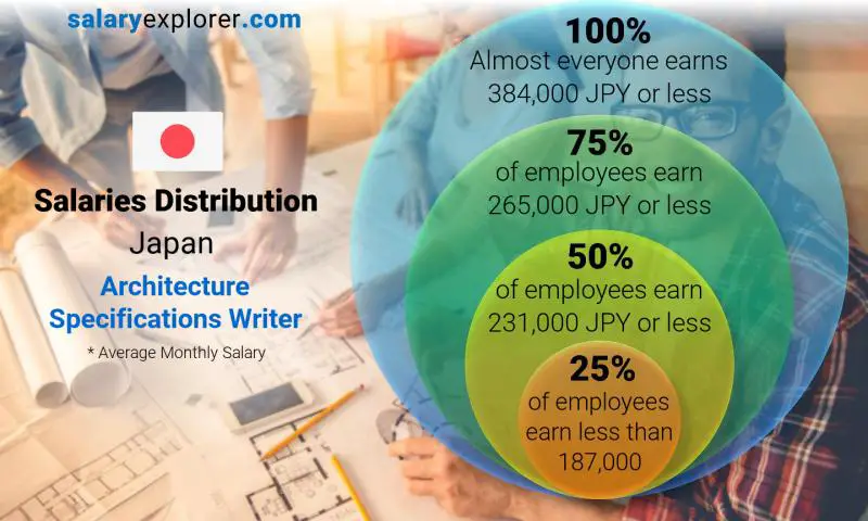 Median and salary distribution Japan Architecture Specifications Writer monthly